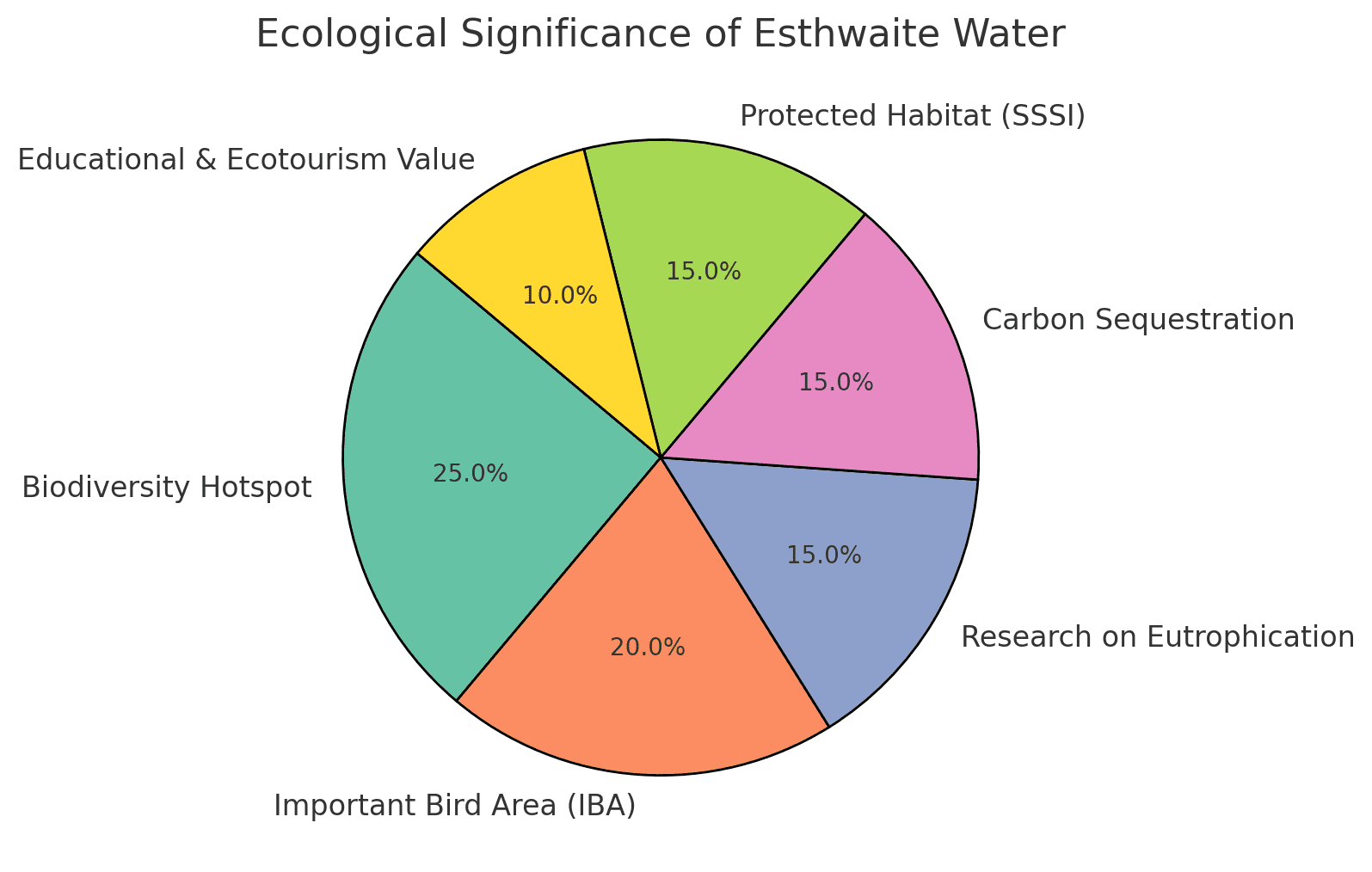 Pie chart showing the ecological significance of Esthwaite Water, divided into categories: Biodiversity Hotspot (25%), Important Bird Area (20%), Educational & Ecotourism Value (10%), Protected Habitat (15%), Carbon Sequestration (15%), Research on Eutrophication (15%).